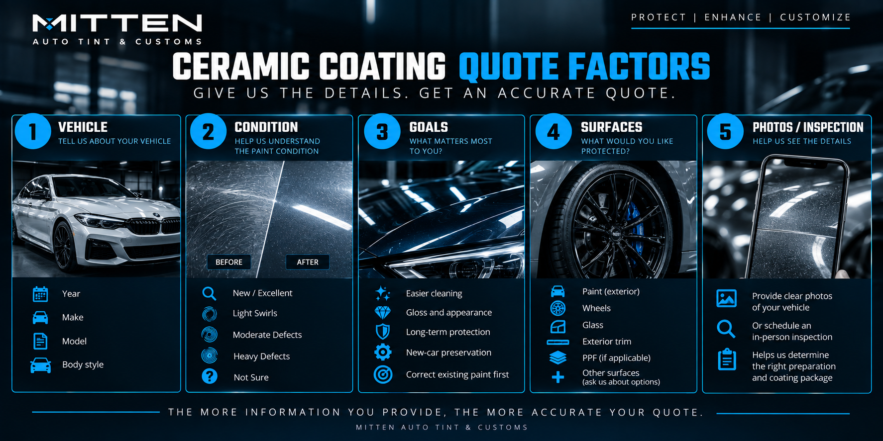 Infographic showing the factors used to prepare an accurate ceramic coating quote